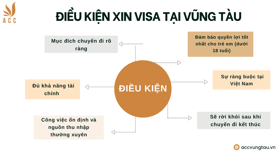Điều kiện xin Visa tại Vũng Tàu