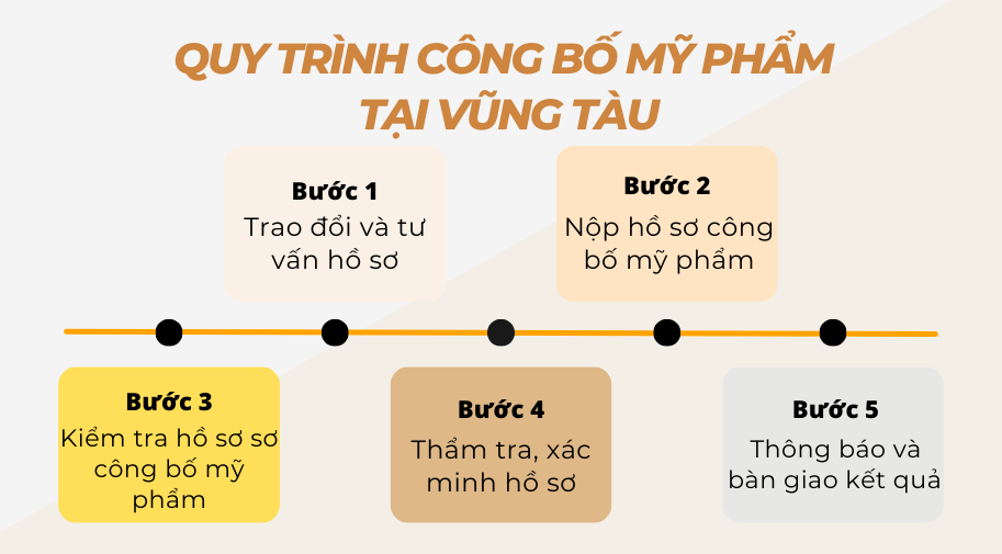 Quy trình công bố mỹ phẩm tại Vũng Tàu