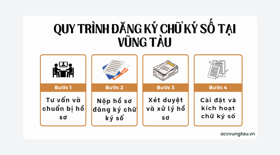 Quy trình đăng ký chữ ký số tại Vũng Tàu