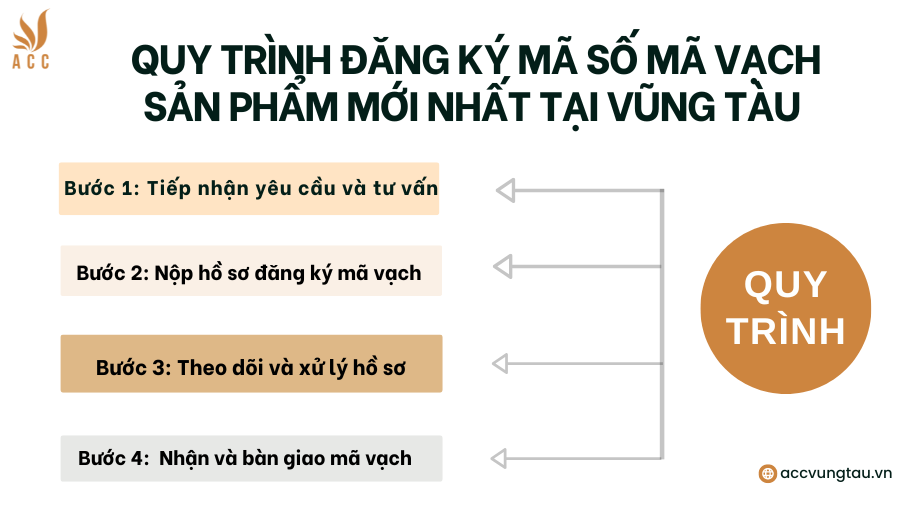Quy trình đăng ký mã số mã vạch sản phẩm mới nhất tại Vũng Tàu