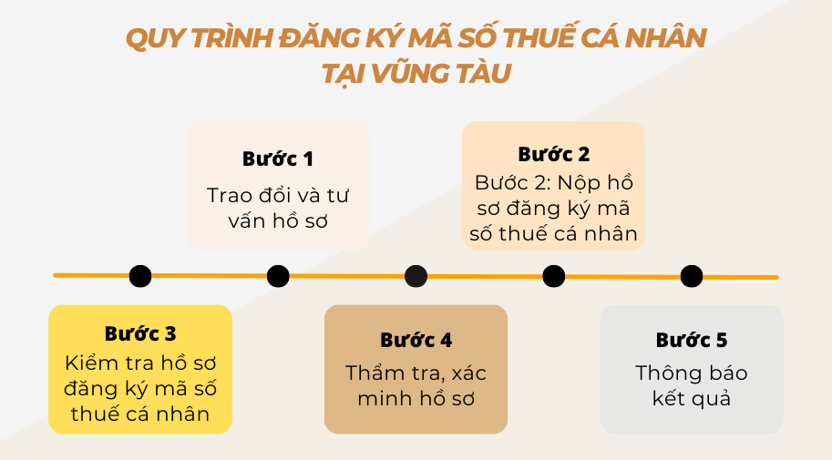 Quy trình đăng ký mã số thuế cá nhân tại Vũng Tàu
