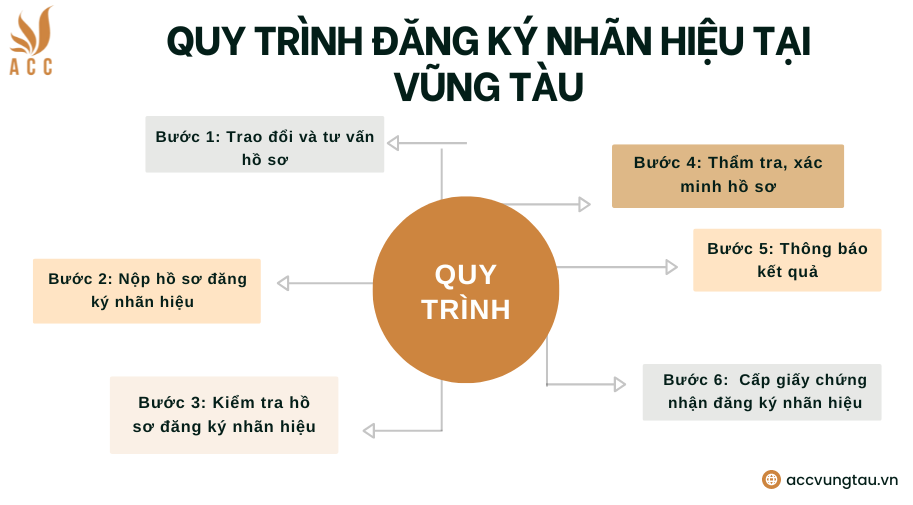 Quy trình đăng ký nhãn hiệu tại Vũng Tàu