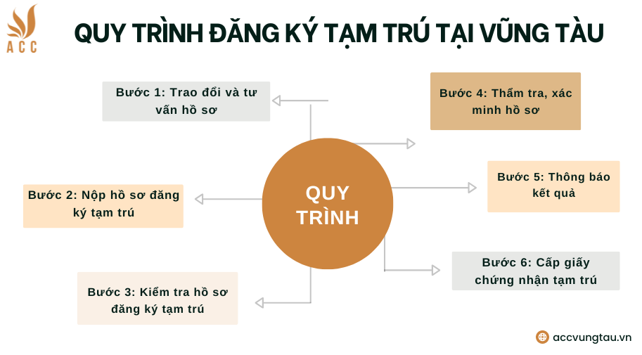 Quy trình đăng ký tạm trú tại Vũng Tàu