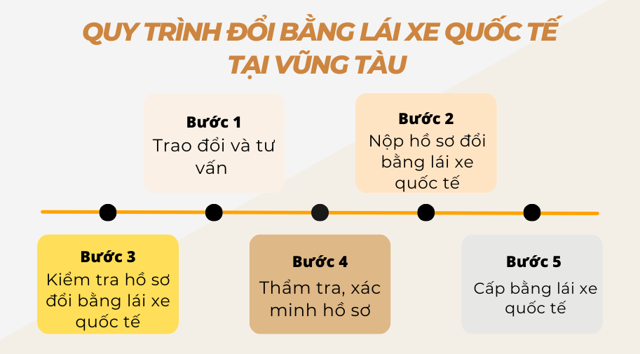 Quy trình đổi bằng lái xe quốc tế tại Vũng Tàu