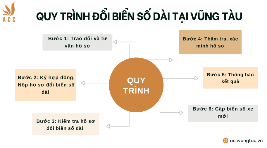 Quy trình đổi biển số dài tại Vũng Tàu