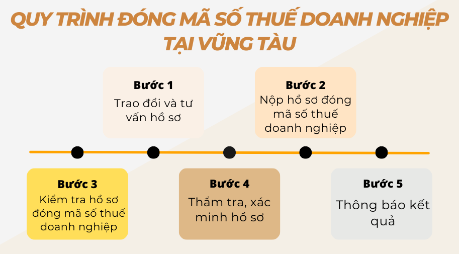 Quy trình đóng mã số thuế doanh nghiệp tại Vũng Tàu