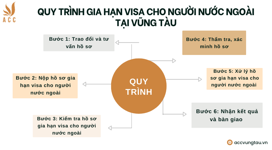 Quy trình gia hạn visa cho người nước ngoài tại Vũng Tàu