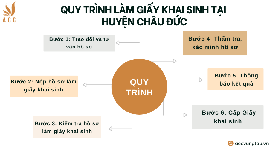 Quy trình làm giấy khai sinh tại Huyện Châu Đức