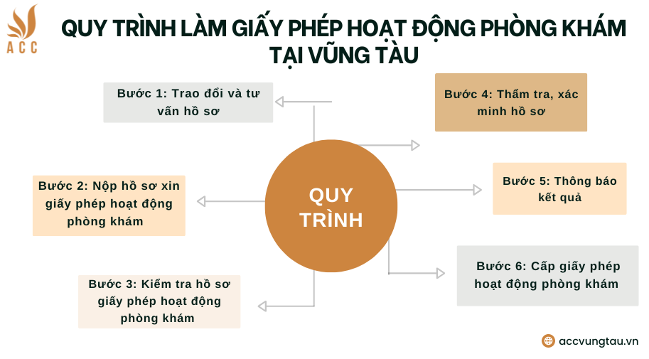 Quy trình làm giấy phép hoạt động phòng khám tại Vũng Tàu