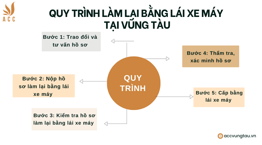 Quy trình làm lại bằng lái xe máy tại Vũng Tàu