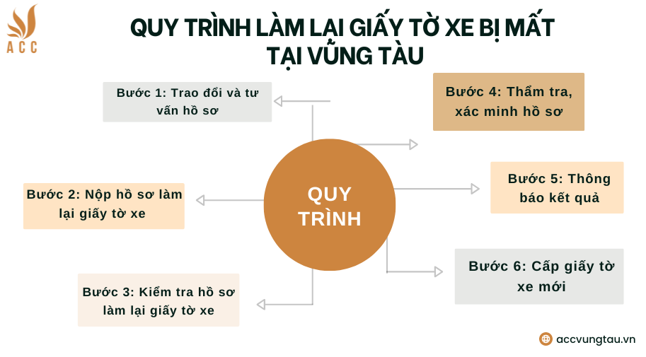 Quy trình làm lại giấy tờ xe bị mất tại Vũng Tàu
