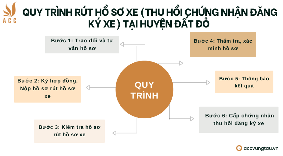 Quy trình rút hồ sơ xe (thu hồi chứng nhận đăng ký xe) tại huyện Đất Đỏ