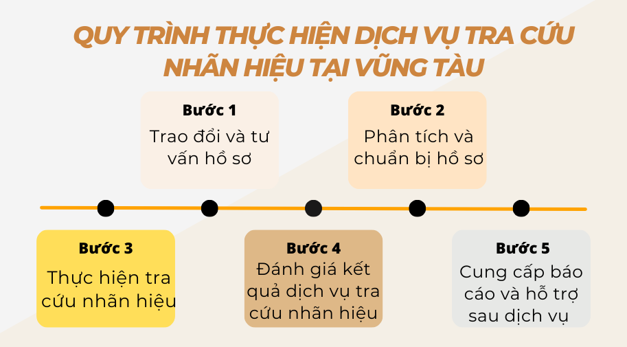Quy trình thực hiện dịch vụ tra cứu nhãn hiệu tại Vũng Tàu