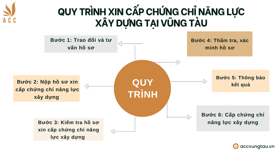 Quy trình xin cấp chứng chỉ năng lực xây dựng tại Vũng Tàu