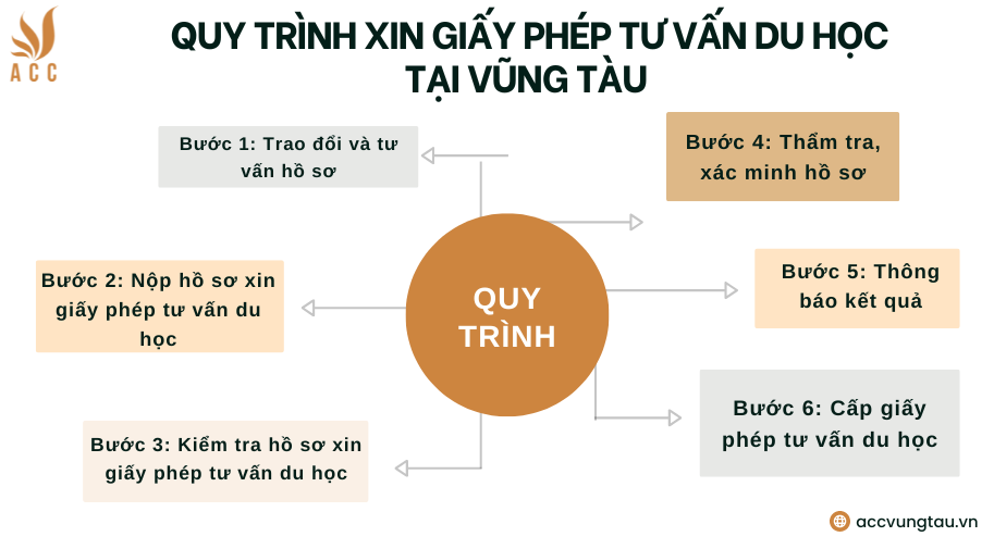 Quy trình xin giấy phép tư vấn du học tại Vũng Tàu