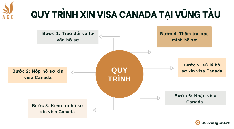 Quy trình xin visa Canada tại Vũng Tàu