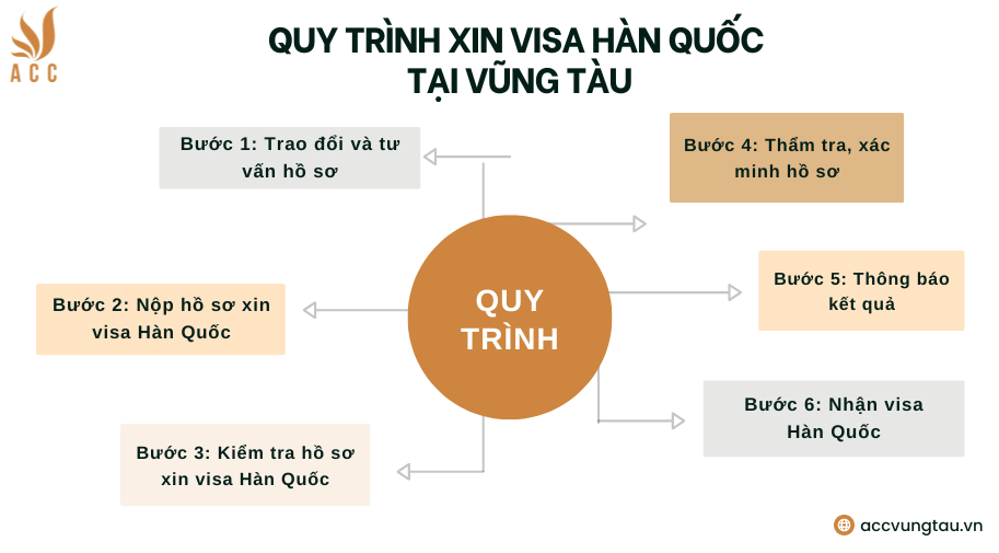 Quy trình xin visa Hàn Quốc tại Vũng Tàu