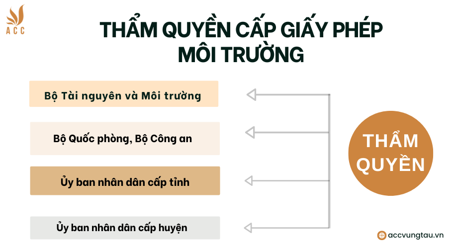 Thẩm quyền cấp Giấy phép môi trường