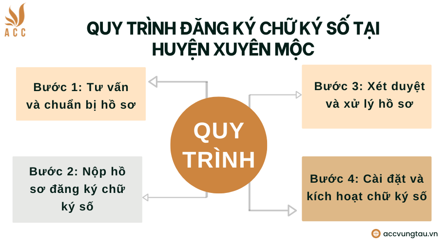 Quy trình đăng ký chữ ký số tại huyện Xuyên Mộc