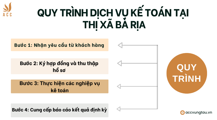Quy trình dịch vụ kế toán tại thị xã Bà Rịa