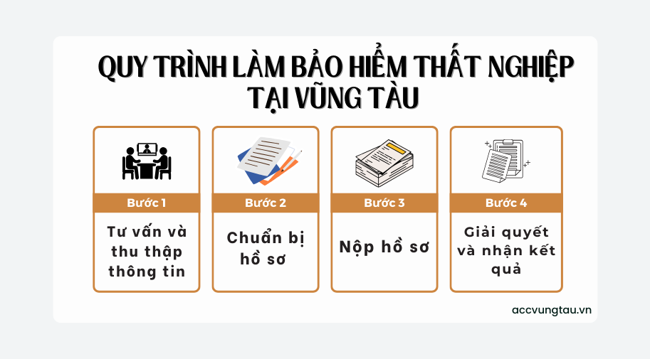 Quy trình làm bảo hiểm thất nghiệp tại Vũng Tàu