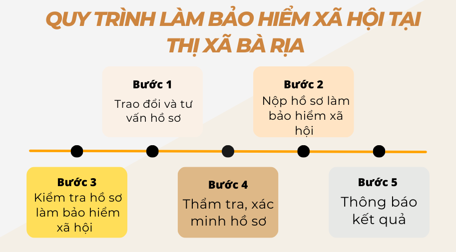Quy trình làm bảo hiểm xã hội tại thị xã Bà Rịa