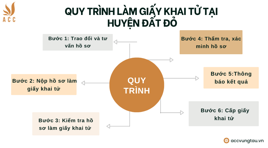 Quy trình làm giấy khai tử tại huyện Đất Đỏ