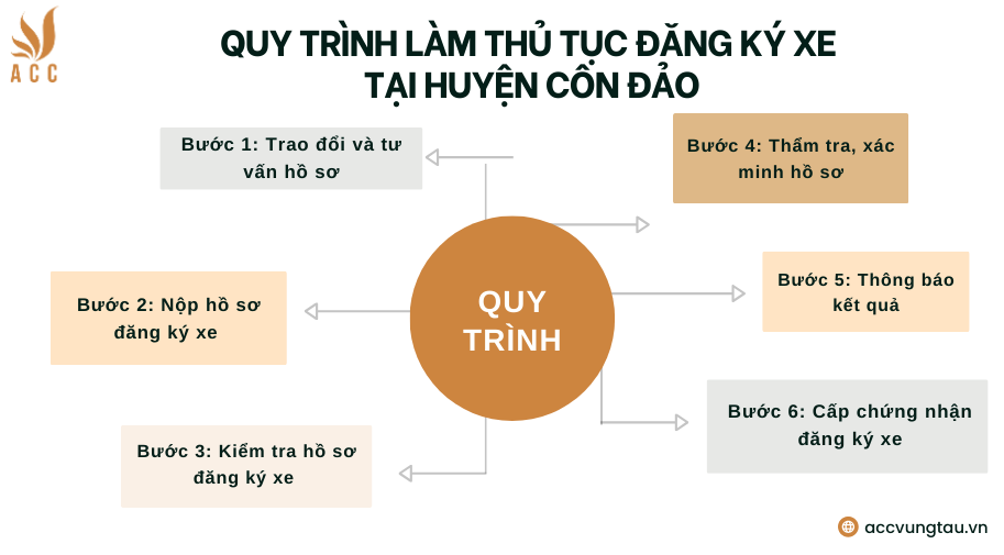 Quy trình làm thủ tục đăng ký xe tại huyện Côn Đảo