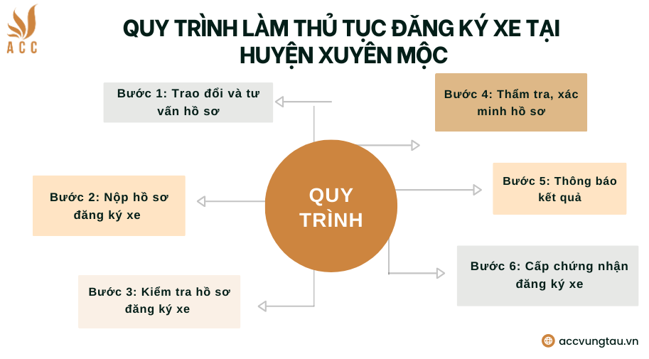 Quy trình làm thủ tục đăng ký xe tại huyện Xuyên Mộc