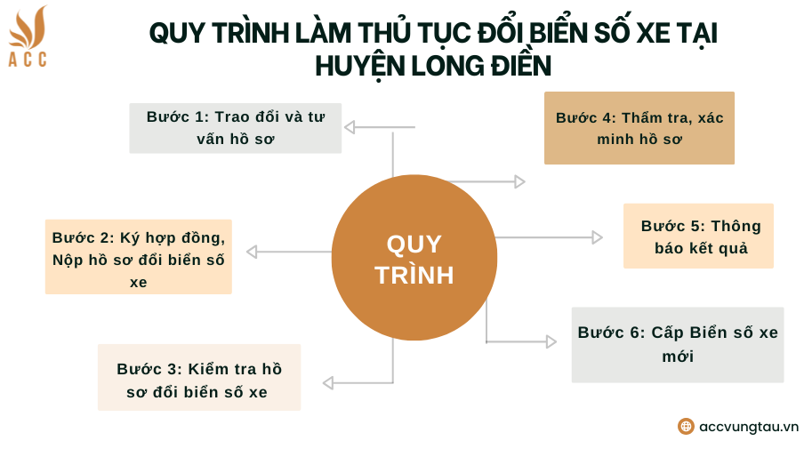 Quy trình làm thủ tục đổi biển số xe tại huyện Long Điền