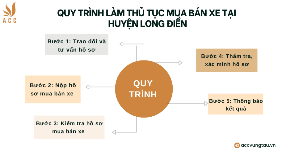 Quy trình làm thủ tục mua bán xe tại huyện Long Điền
