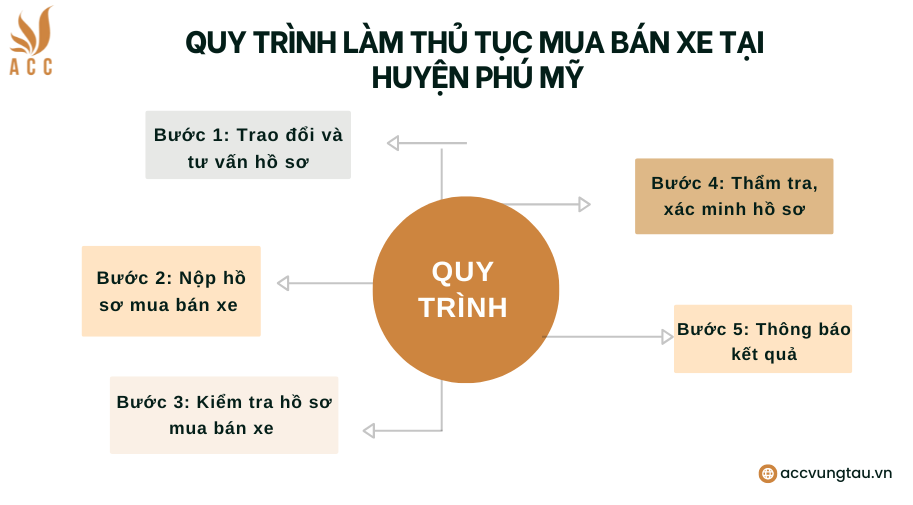 Quy trình làm thủ tục mua bán xe tại huyện Phú Mỹ