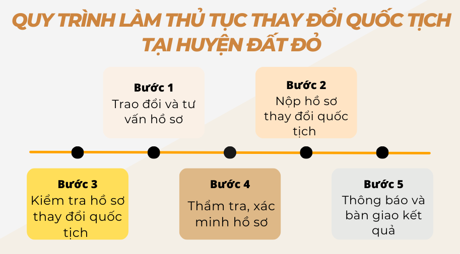 Quy trình làm thủ tục thay đổi quốc tịch tại huyện Đất Đỏ