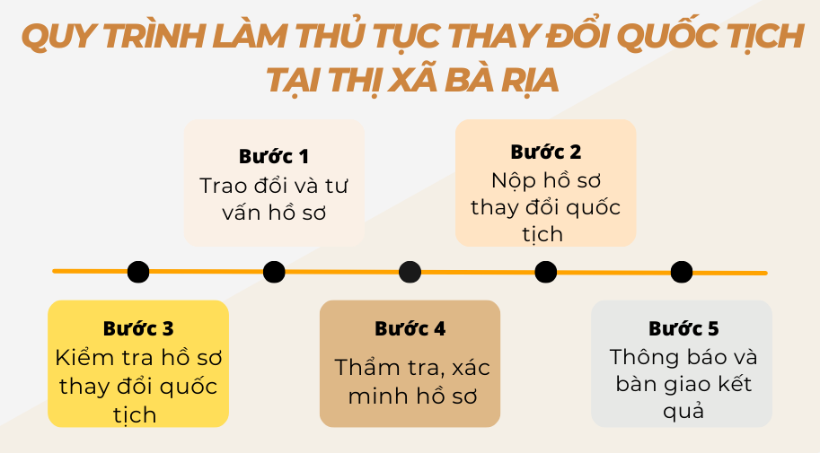 Quy trình làm thủ tục thay đổi quốc tịch tại thị xã Bà Rịa