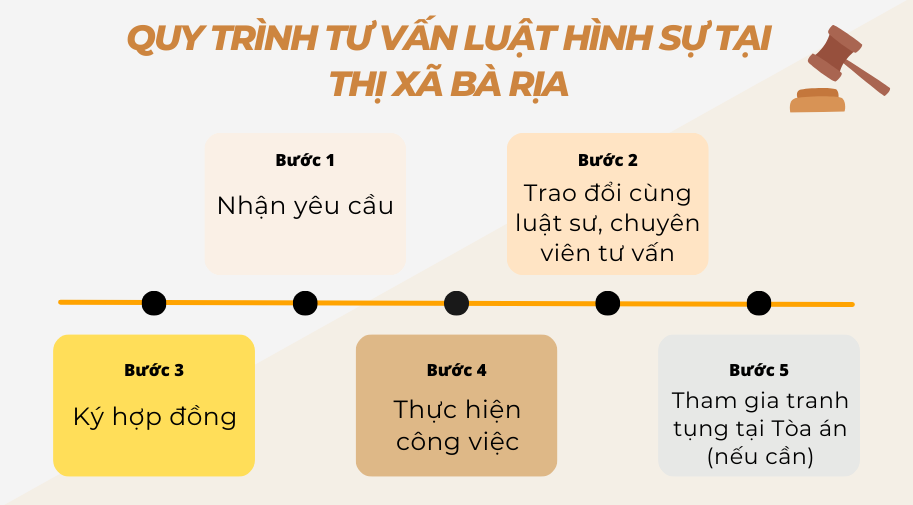 Quy trình tư vấn luật hình sự tại thị xã Bà Rịa