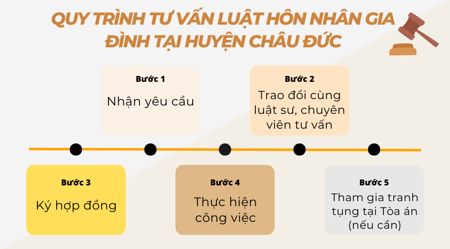 Quy trình tư vấn luật hôn nhân gia đình tại huyện Châu Đức