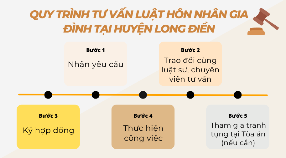 Quy trình tư vấn luật hôn nhân gia đình tại huyện Long Điền
