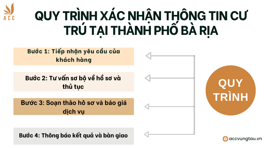 Quy trình xác nhận thông tin cư trú tại thành phố Bà Rịa
