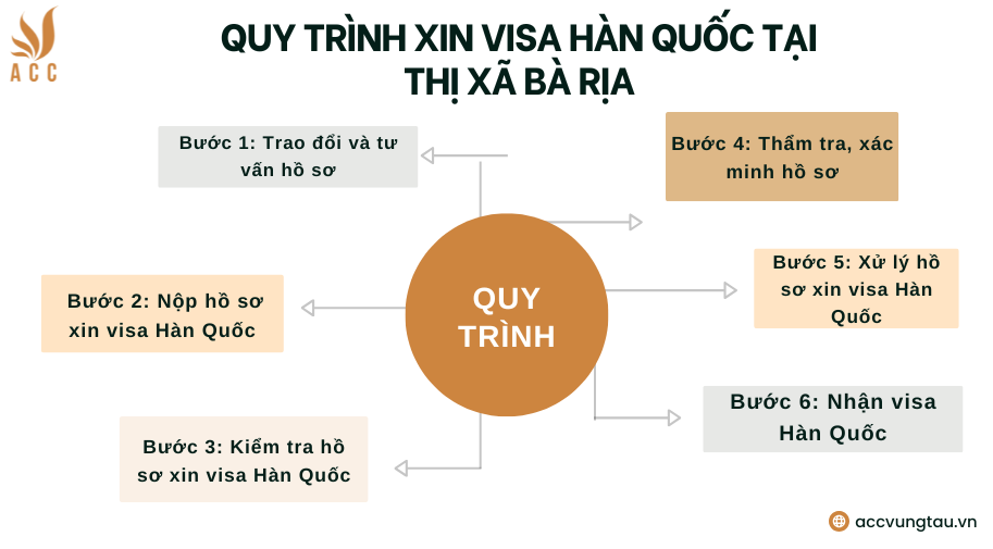 Quy trình xin visa Hàn Quốc tại thị xã Bà Rịa