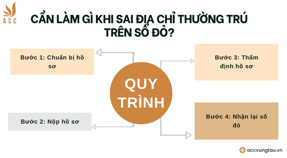 Cần làm gì khi sai địa chỉ thường trú trên sổ đỏ 