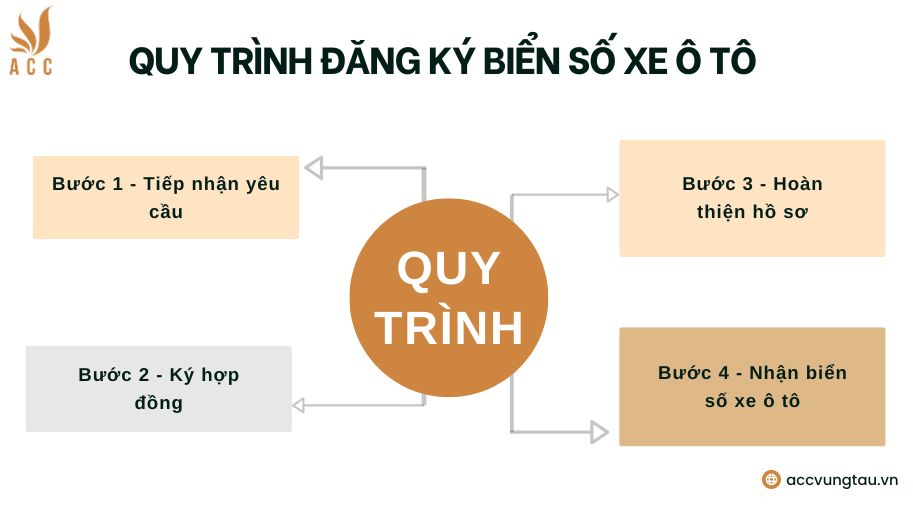 Quy trình đăng ký biển số xe ô tô