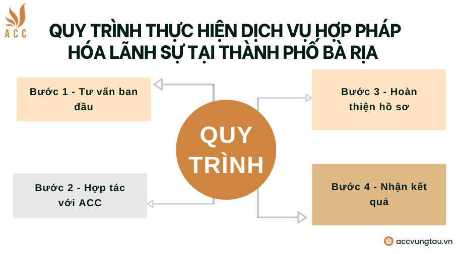 Quy trình thực hiện dịch vụ hợp pháp hóa lãnh sự tại thành phố Bà Rịa