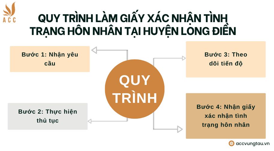 Quy trình làm giấy xác nhận tình trạng hôn nhân tại huyện Long Điền