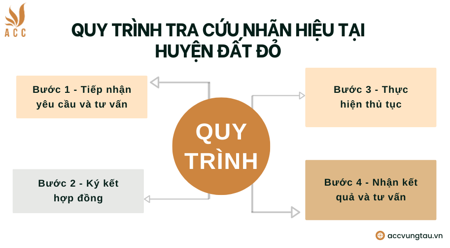 Quy trình tra cứu nhãn hiệu tại huyện Đất Đỏ
