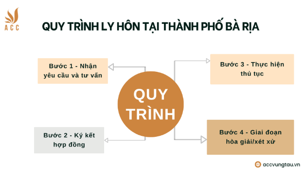 Quy trình ly hôn tại thành phố Bà Rịa