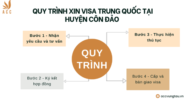 Quy trình xin visa Trung Quốc tại huyện Côn Đảo
