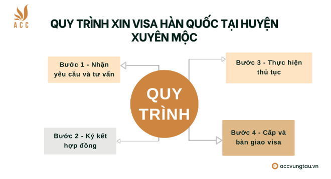 Quy trình xin visa Hàn Quốc tại huyện Xuyên Mộc
