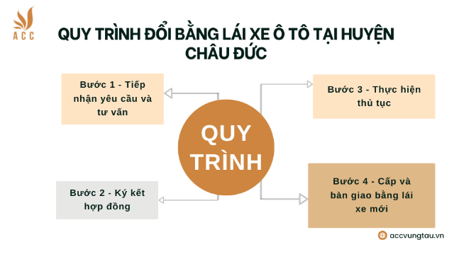 Quy trình đổi bằng lái xe ô tô tại huyện Châu Đức