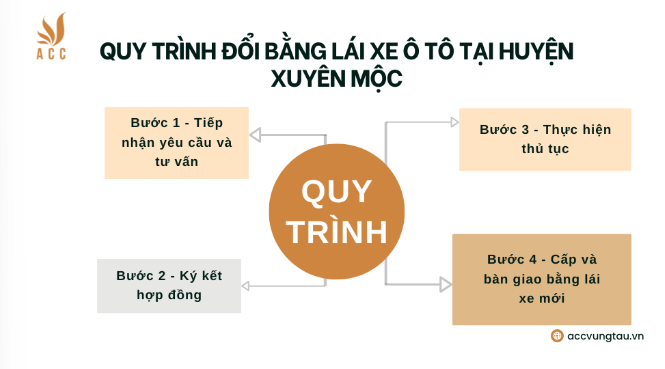 Quy trình đổi bằng lái xe ô tô tại huyện Xuyên Mộc
