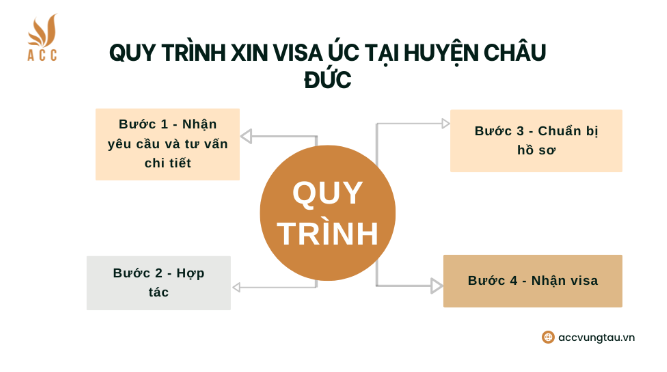 Quy trình xin visa Úc tại huyện Châu Đức